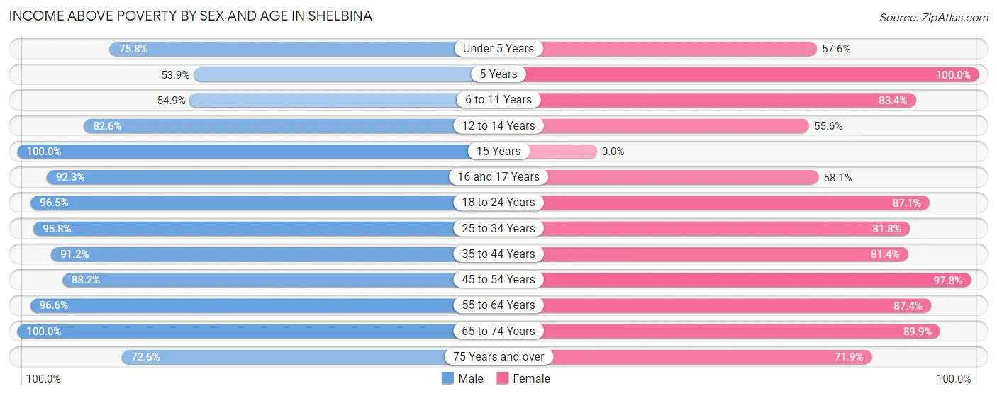 Income Above Poverty by Sex and Age in Shelbina