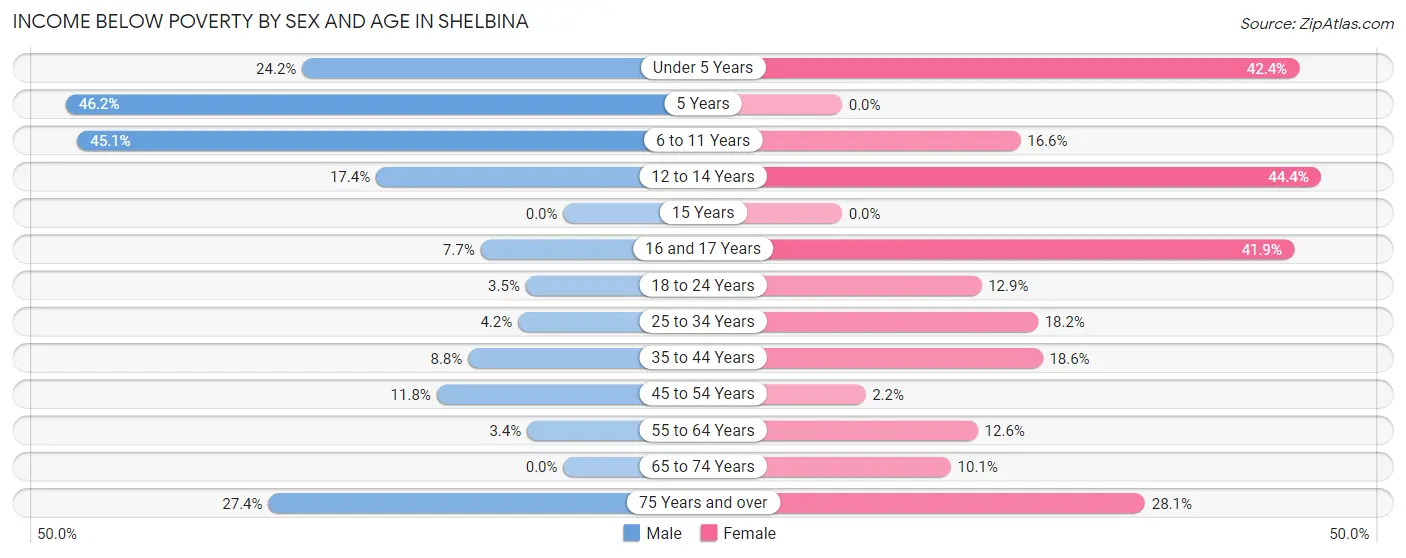 Income Below Poverty by Sex and Age in Shelbina
