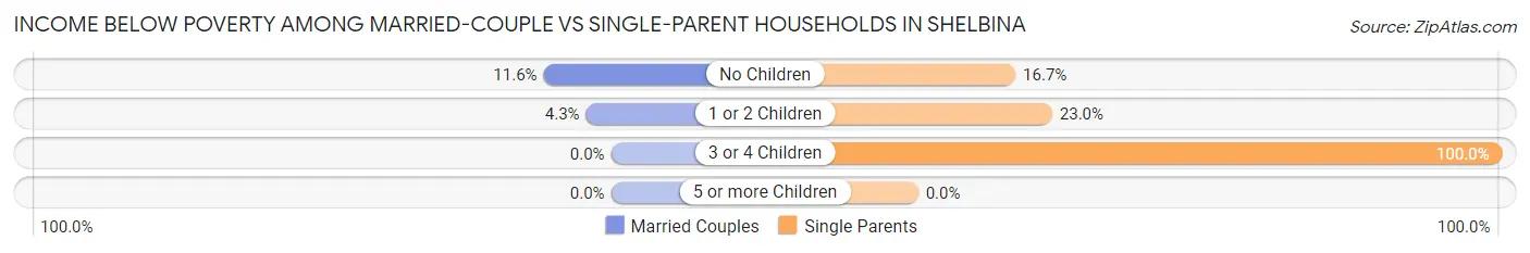 Income Below Poverty Among Married-Couple vs Single-Parent Households in Shelbina