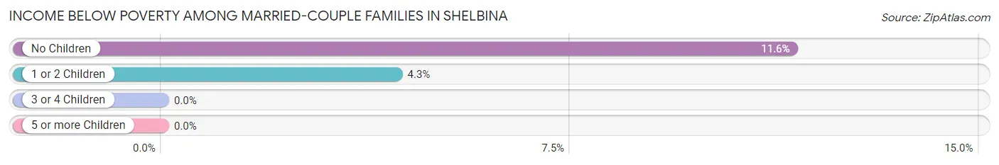 Income Below Poverty Among Married-Couple Families in Shelbina