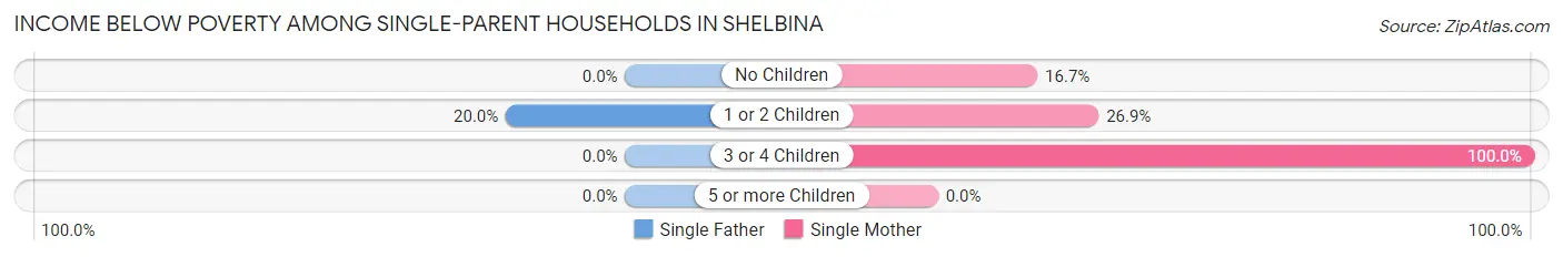 Income Below Poverty Among Single-Parent Households in Shelbina