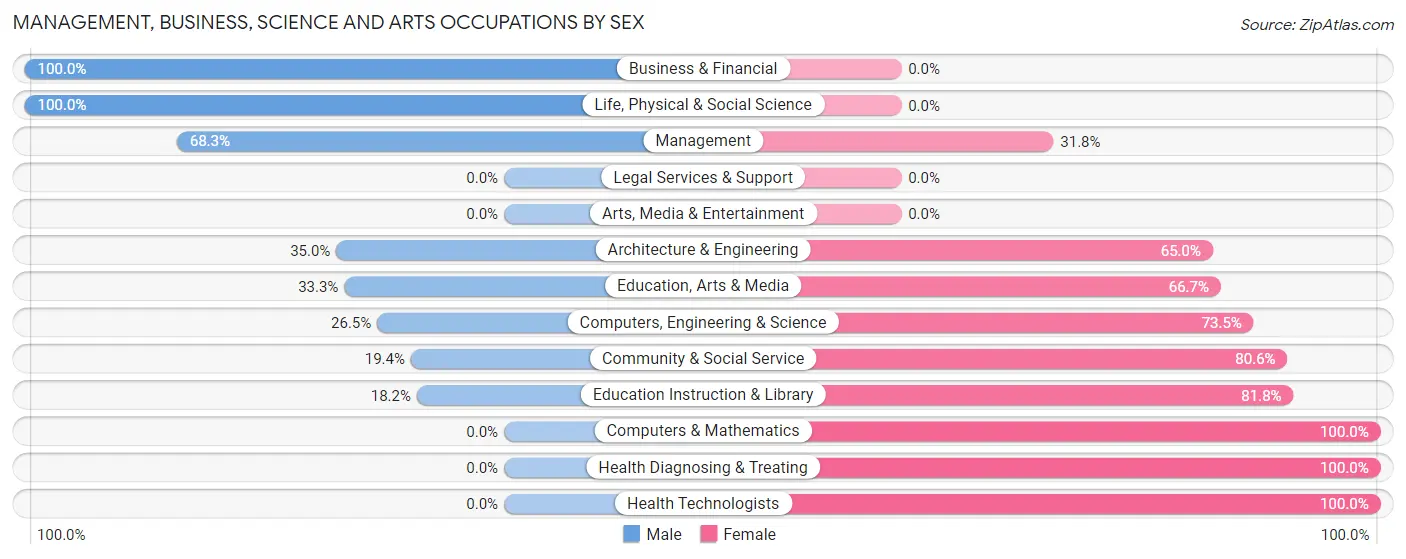 Management, Business, Science and Arts Occupations by Sex in Shelbina