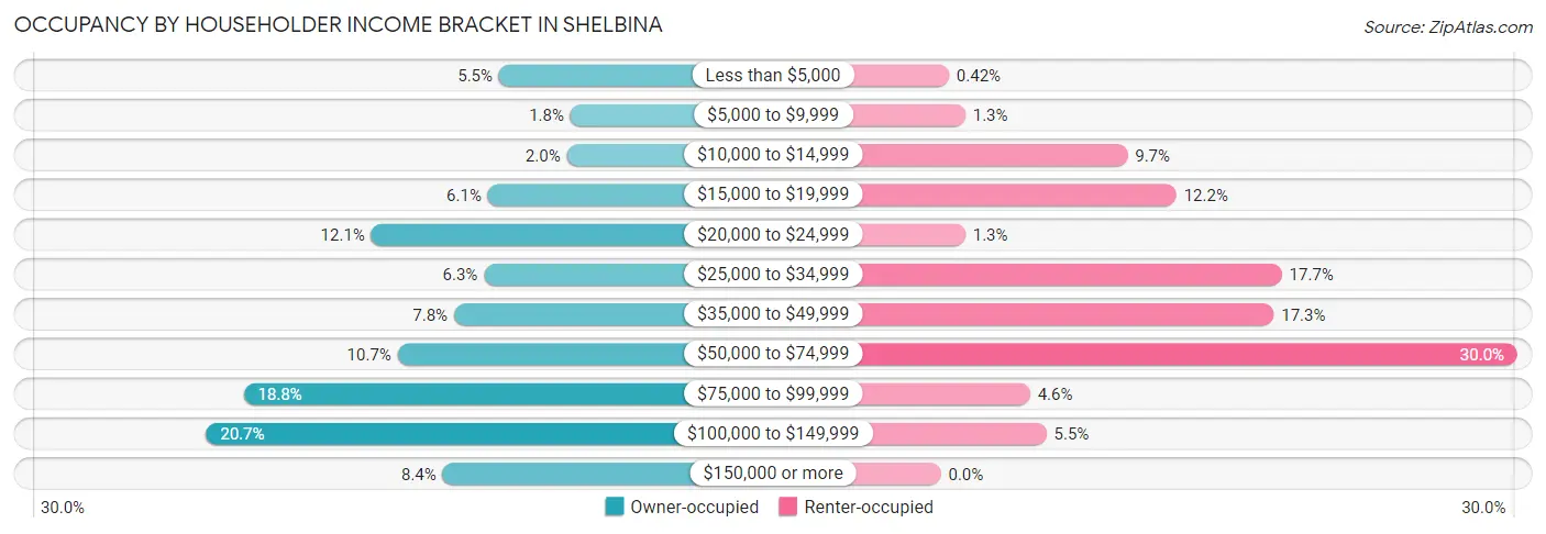 Occupancy by Householder Income Bracket in Shelbina