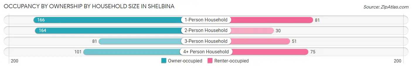 Occupancy by Ownership by Household Size in Shelbina
