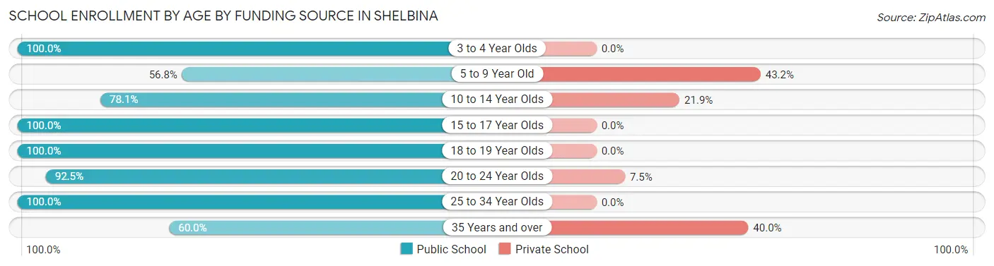 School Enrollment by Age by Funding Source in Shelbina