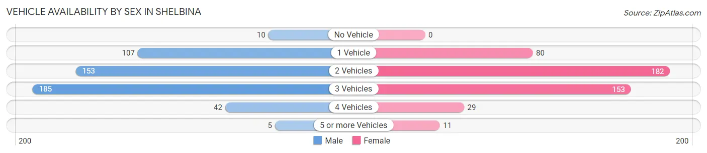 Vehicle Availability by Sex in Shelbina
