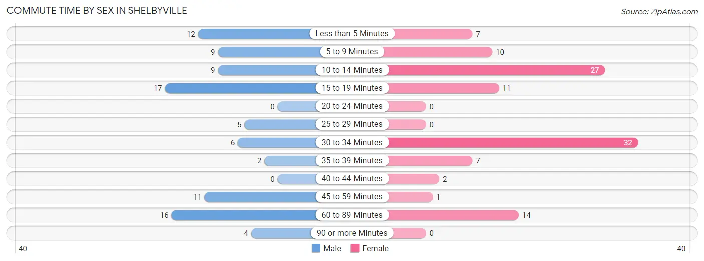 Commute Time by Sex in Shelbyville