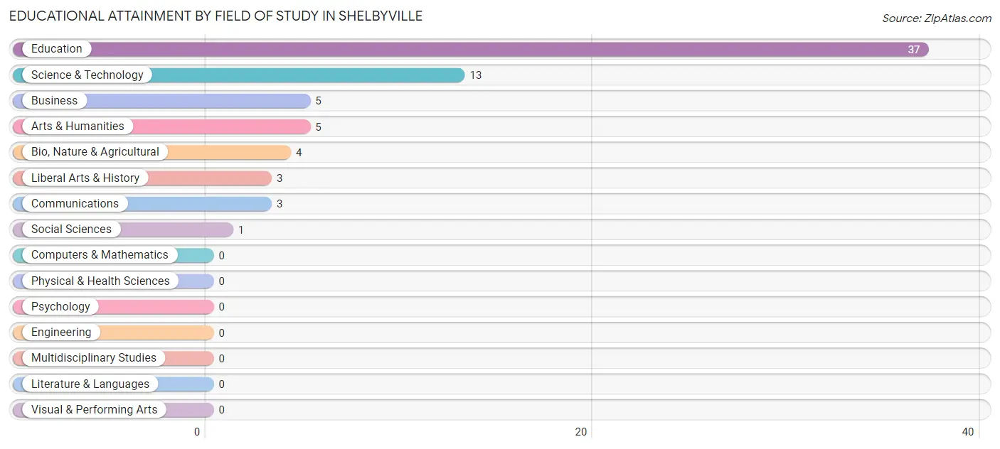 Educational Attainment by Field of Study in Shelbyville