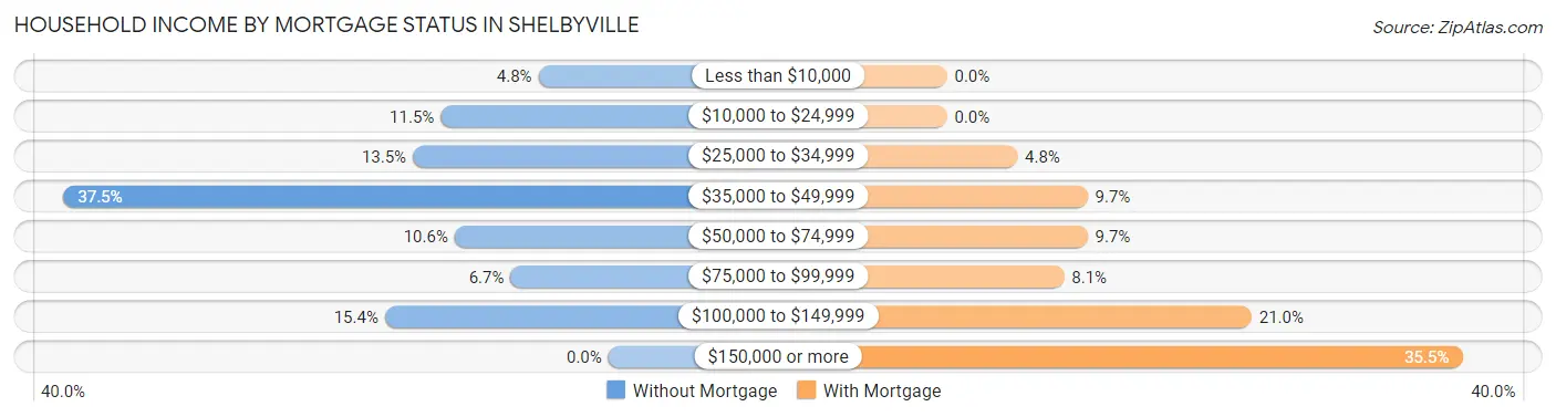 Household Income by Mortgage Status in Shelbyville