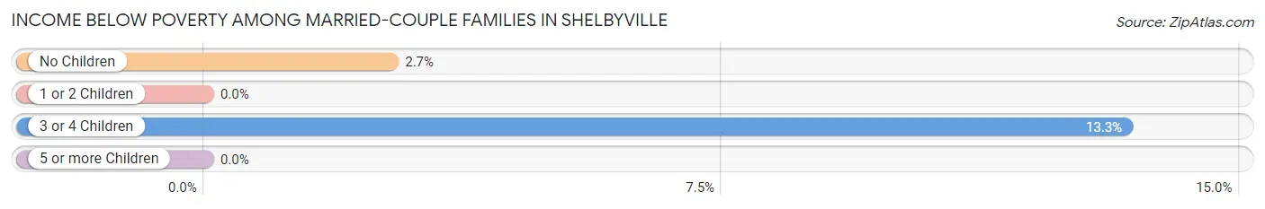Income Below Poverty Among Married-Couple Families in Shelbyville