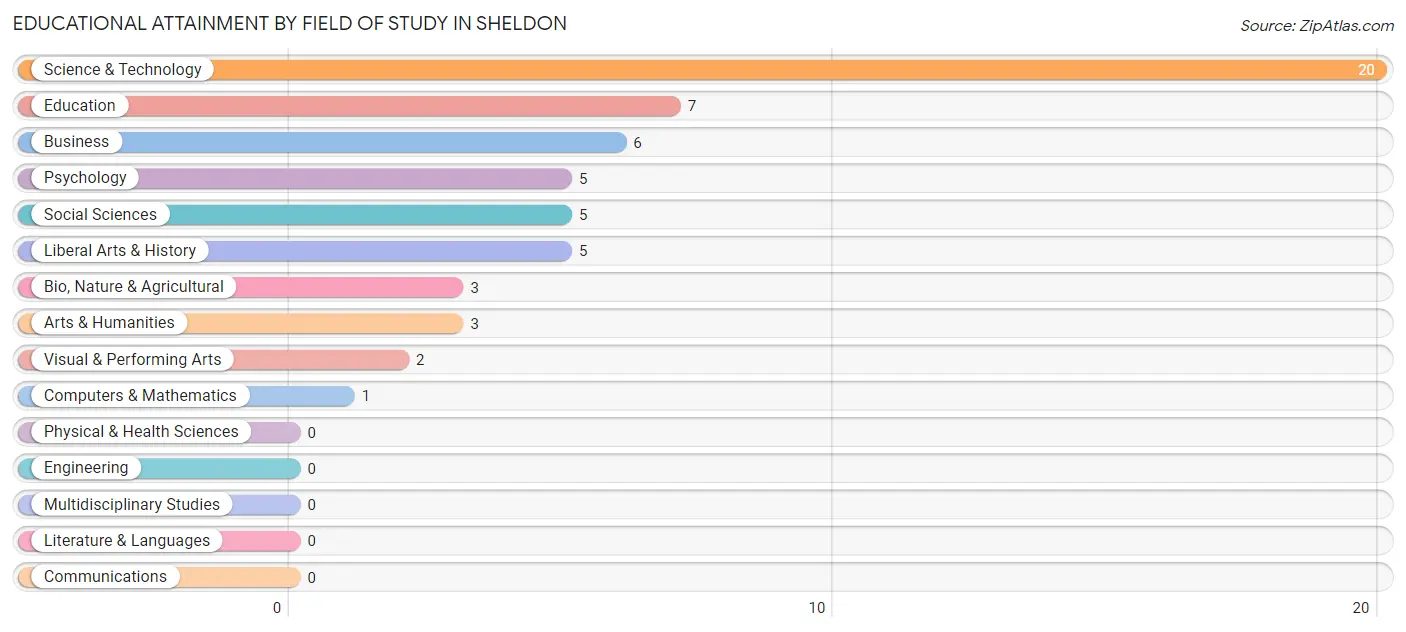 Educational Attainment by Field of Study in Sheldon