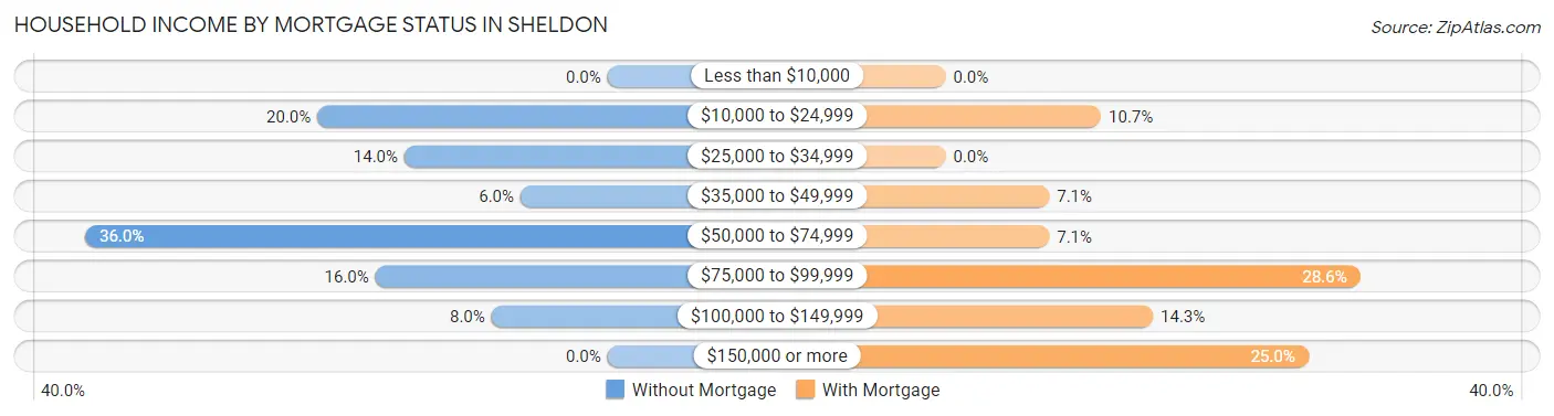Household Income by Mortgage Status in Sheldon