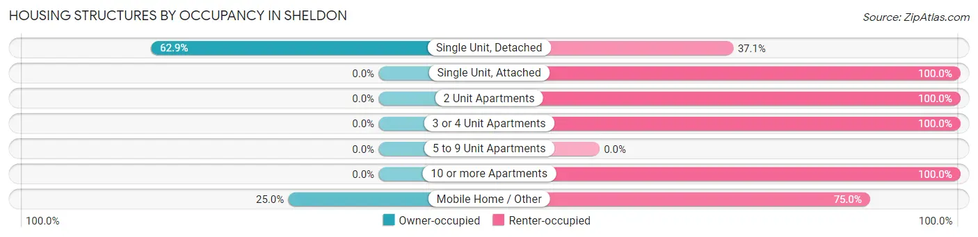 Housing Structures by Occupancy in Sheldon
