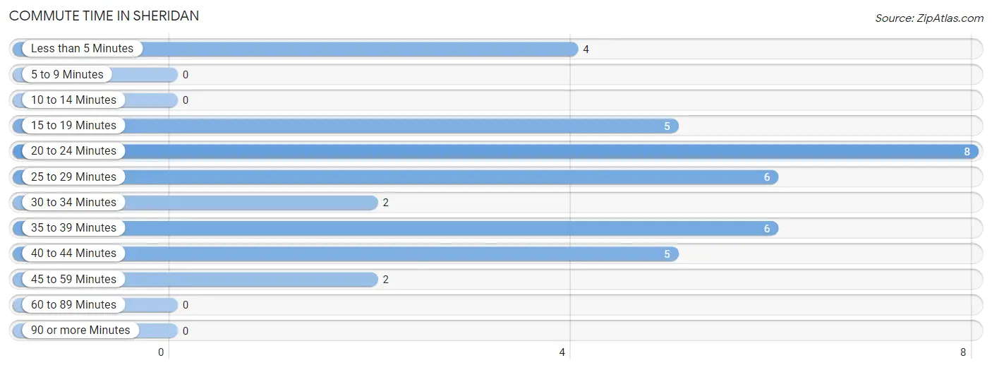 Commute Time in Sheridan