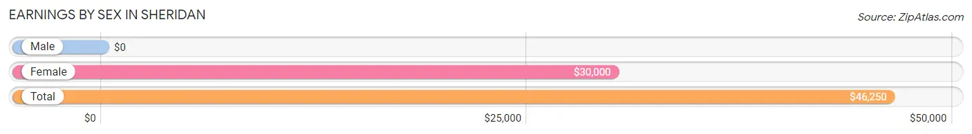 Earnings by Sex in Sheridan