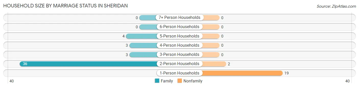 Household Size by Marriage Status in Sheridan