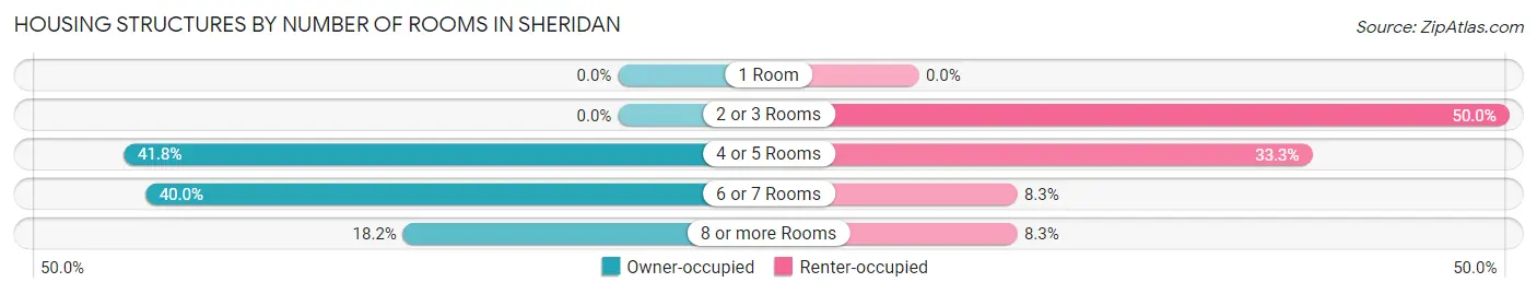 Housing Structures by Number of Rooms in Sheridan