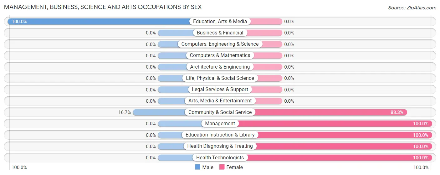 Management, Business, Science and Arts Occupations by Sex in Sheridan