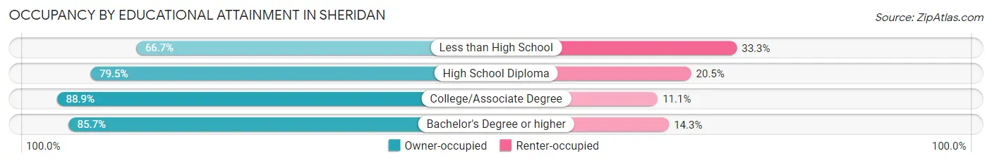 Occupancy by Educational Attainment in Sheridan