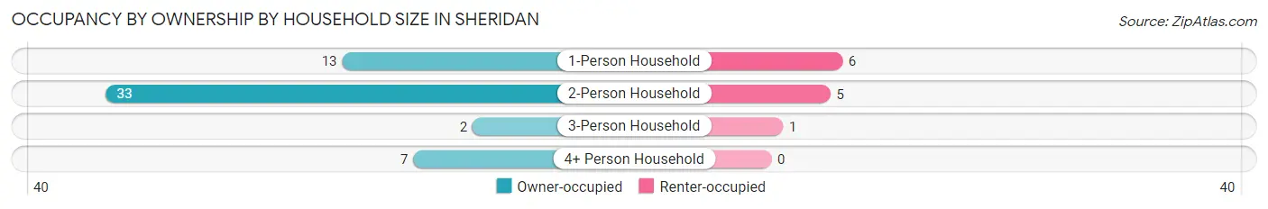 Occupancy by Ownership by Household Size in Sheridan