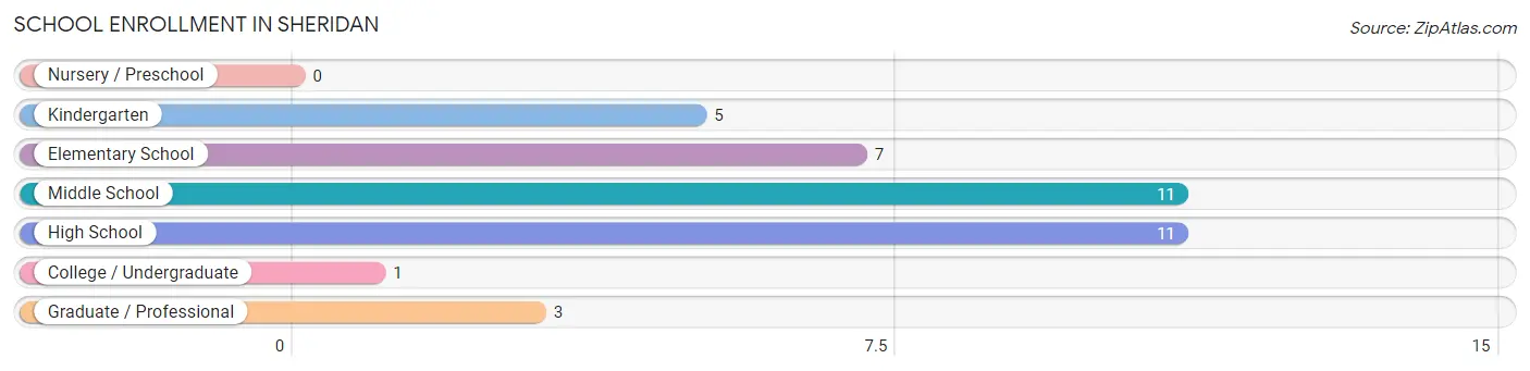 School Enrollment in Sheridan