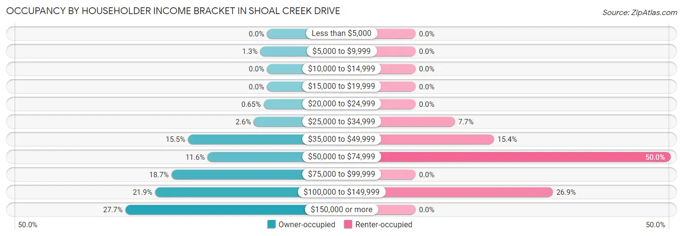 Occupancy by Householder Income Bracket in Shoal Creek Drive