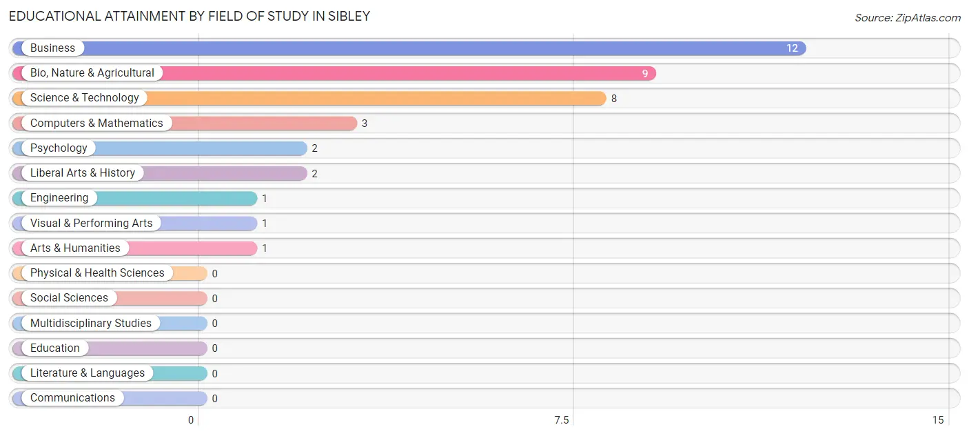 Educational Attainment by Field of Study in Sibley
