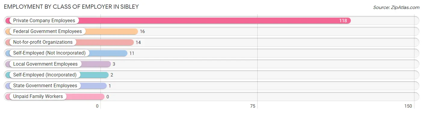 Employment by Class of Employer in Sibley