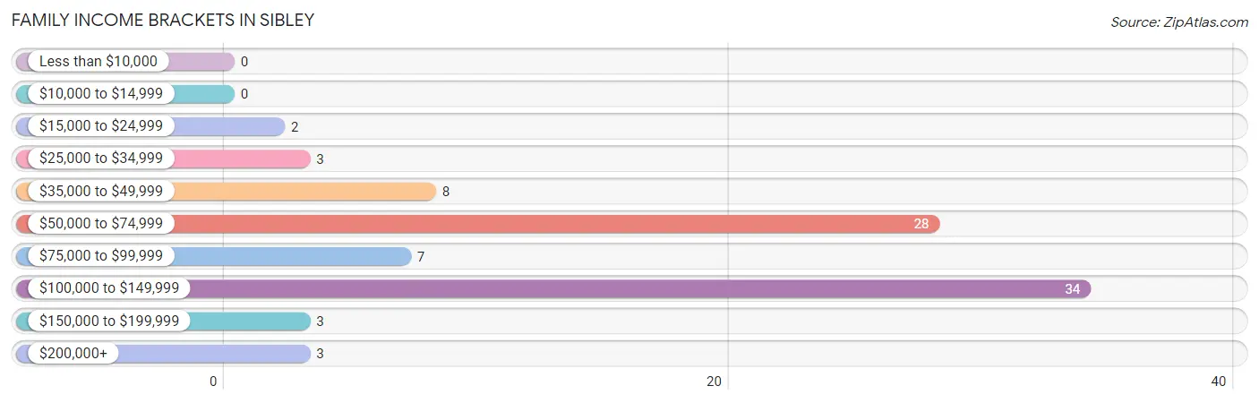 Family Income Brackets in Sibley