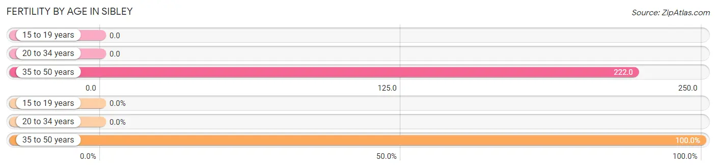 Female Fertility by Age in Sibley