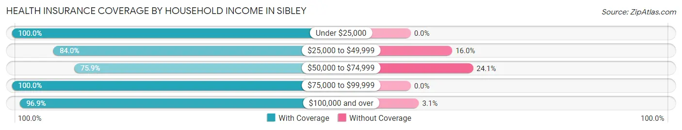 Health Insurance Coverage by Household Income in Sibley