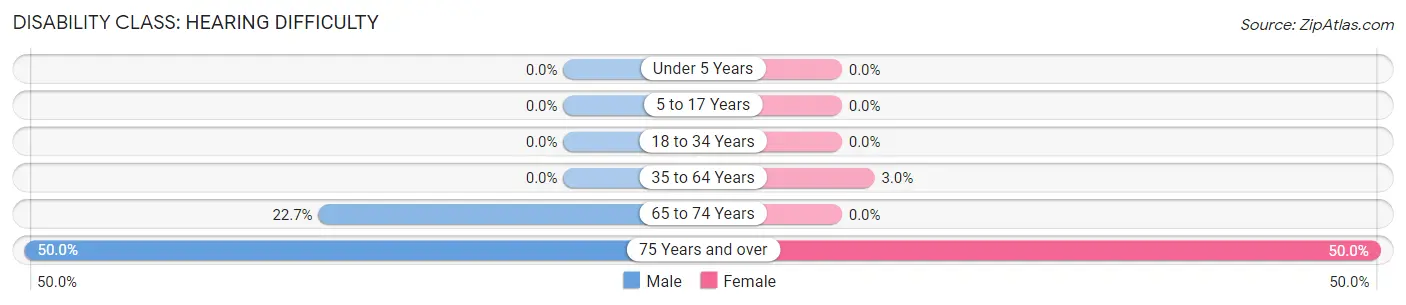 Disability in Sibley: <span>Hearing Difficulty</span>