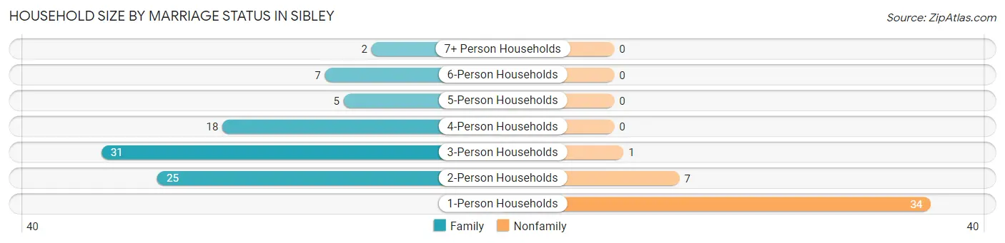 Household Size by Marriage Status in Sibley