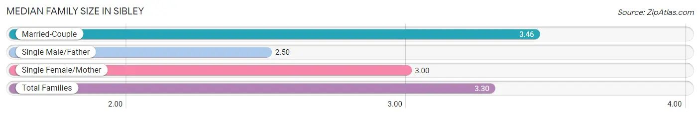 Median Family Size in Sibley
