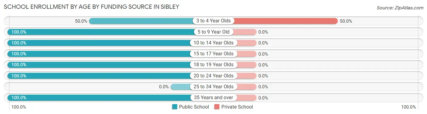 School Enrollment by Age by Funding Source in Sibley