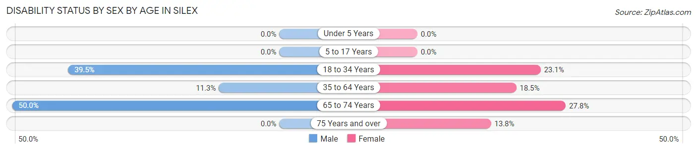 Disability Status by Sex by Age in Silex
