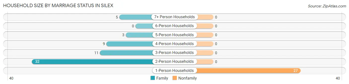 Household Size by Marriage Status in Silex