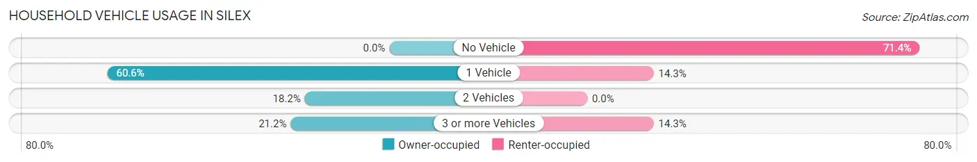 Household Vehicle Usage in Silex