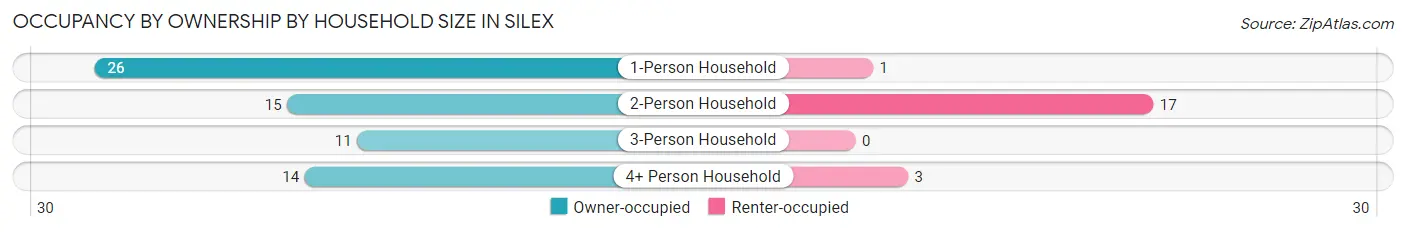 Occupancy by Ownership by Household Size in Silex