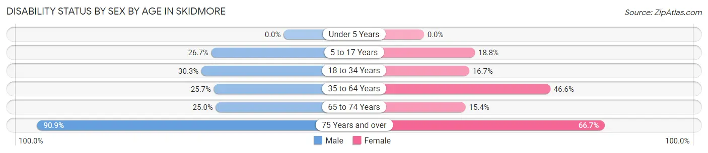 Disability Status by Sex by Age in Skidmore