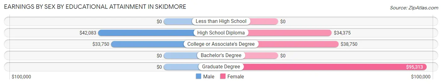 Earnings by Sex by Educational Attainment in Skidmore