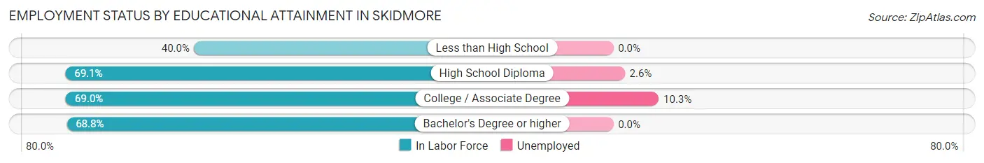 Employment Status by Educational Attainment in Skidmore