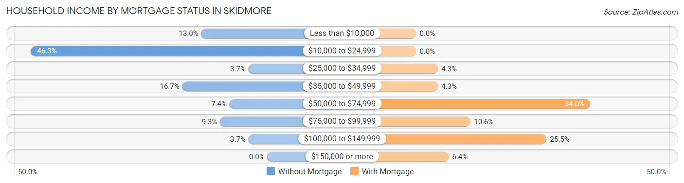 Household Income by Mortgage Status in Skidmore