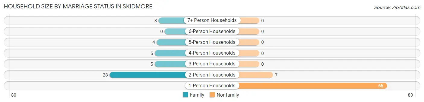 Household Size by Marriage Status in Skidmore