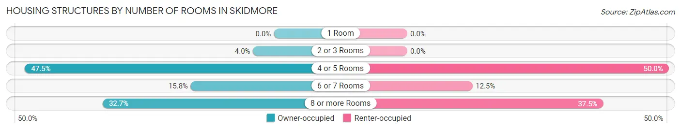 Housing Structures by Number of Rooms in Skidmore