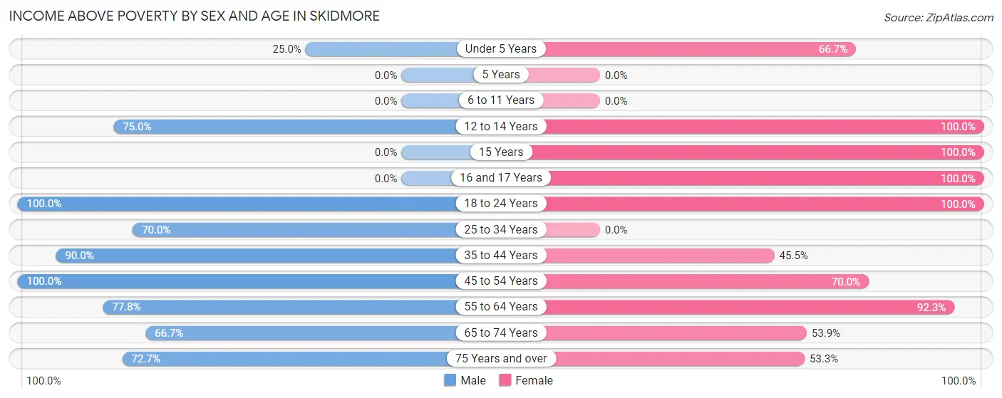 Income Above Poverty by Sex and Age in Skidmore