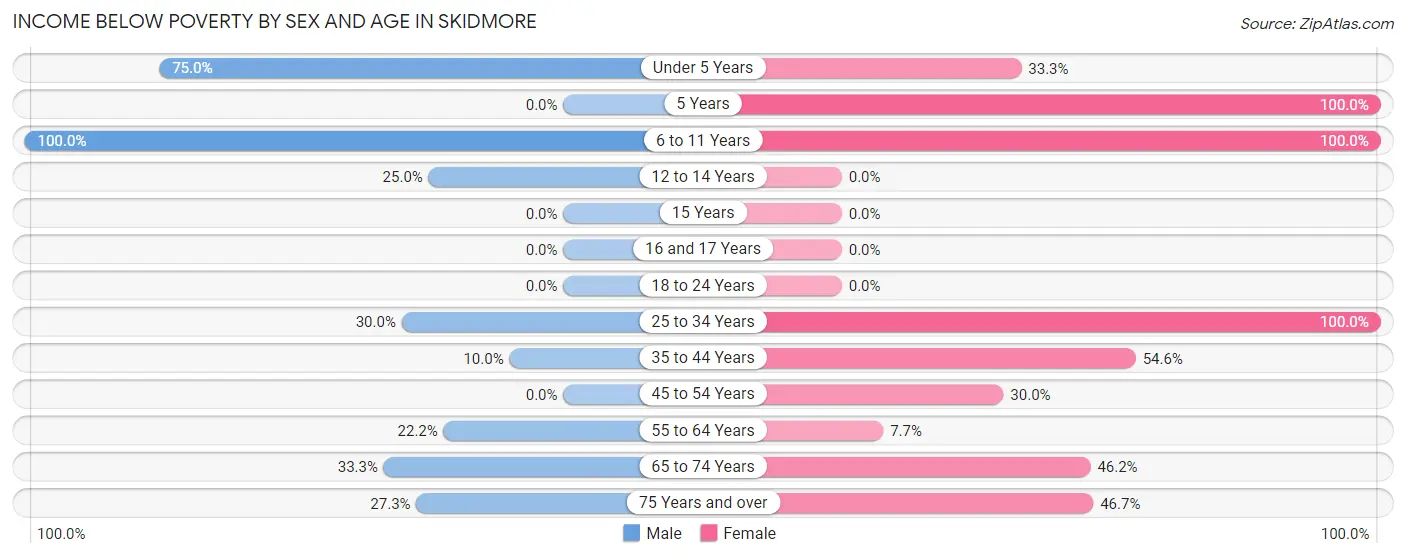 Income Below Poverty by Sex and Age in Skidmore