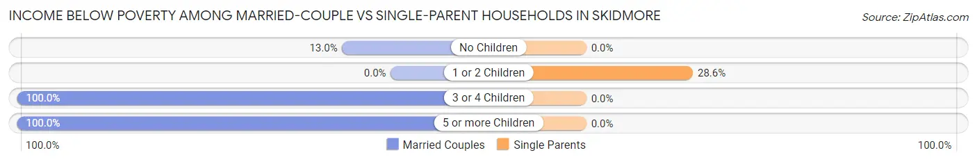 Income Below Poverty Among Married-Couple vs Single-Parent Households in Skidmore