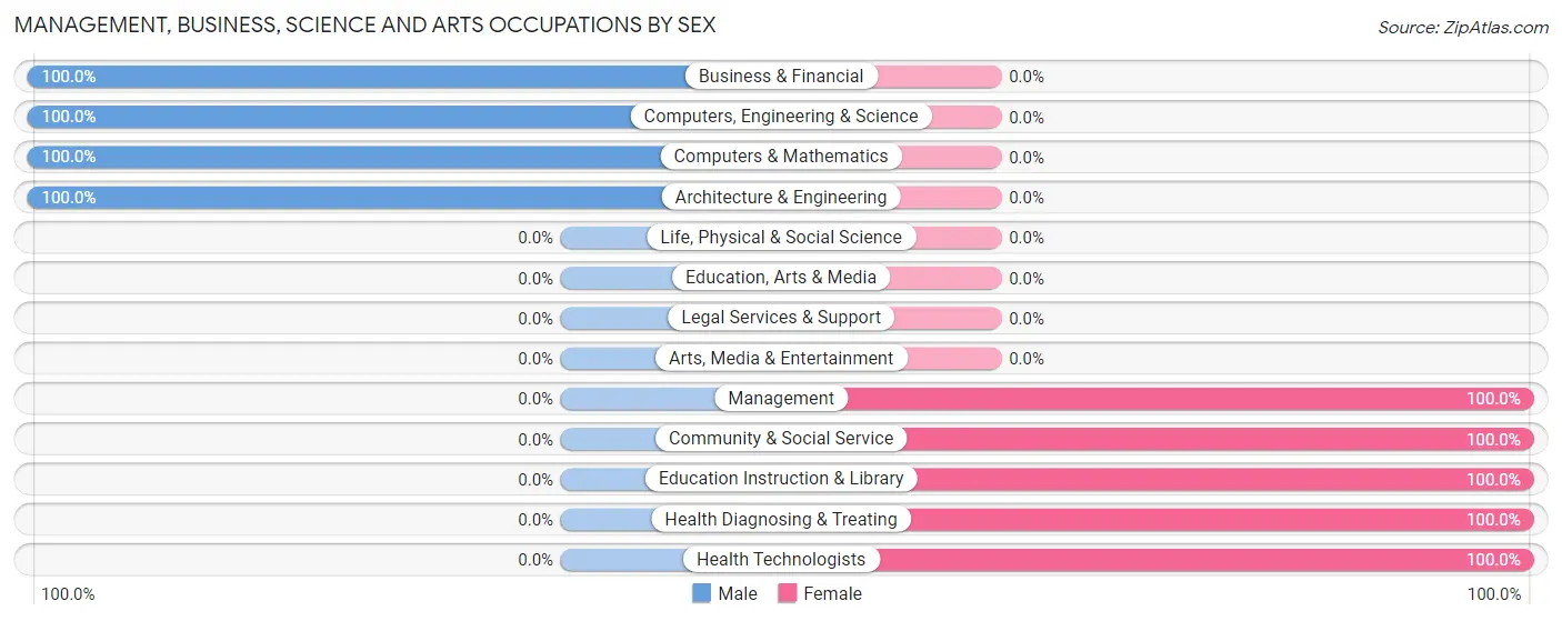 Management, Business, Science and Arts Occupations by Sex in Skidmore