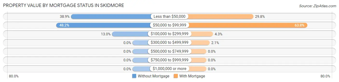 Property Value by Mortgage Status in Skidmore
